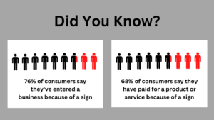 Infographic showing that 68% of consumers say they have paid for a product or service because of a sign and 76% of consumers say they’ve entered a business because of its sign.